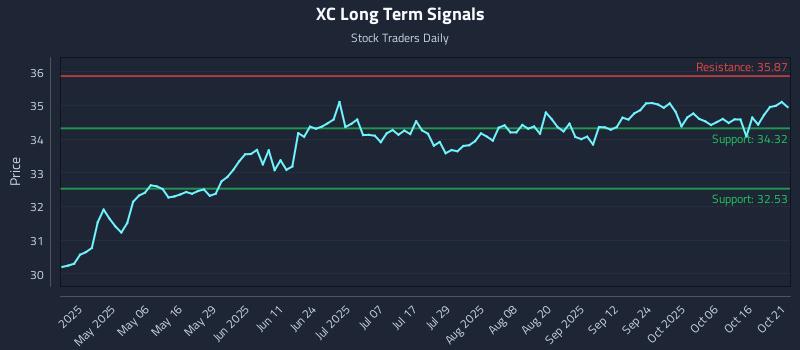 XC Long Term Analysis for October 21 2025