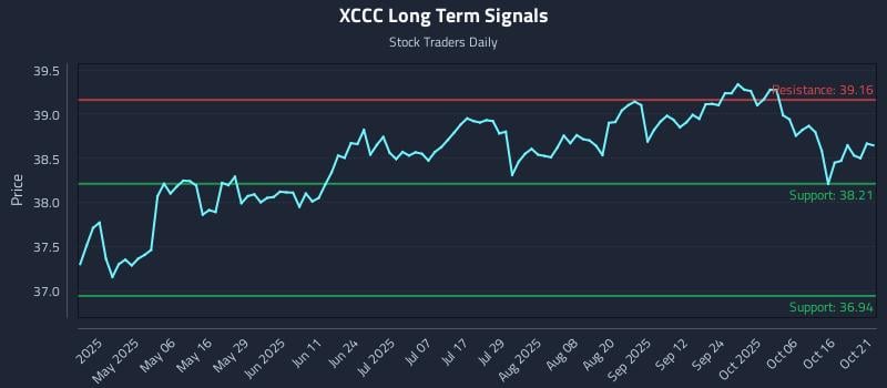 XCCC Long Term Analysis for October 21 2025 XCCC Long Term Analysis for October 21 2025