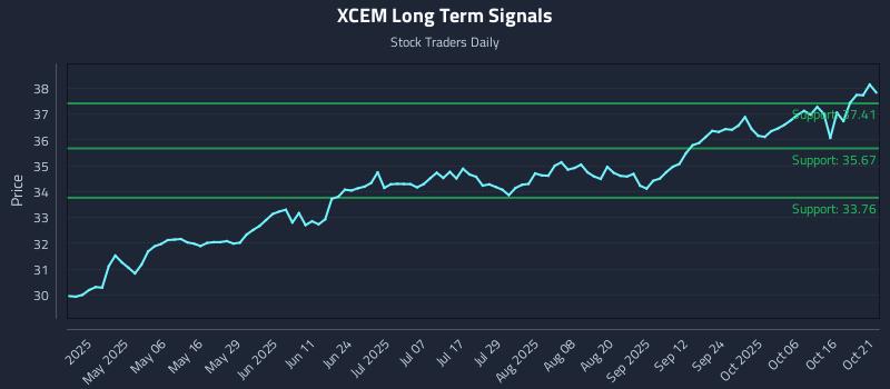 XCEM Long Term Analysis for October 21 2025 XCEM Long Term Analysis for October 21 2025