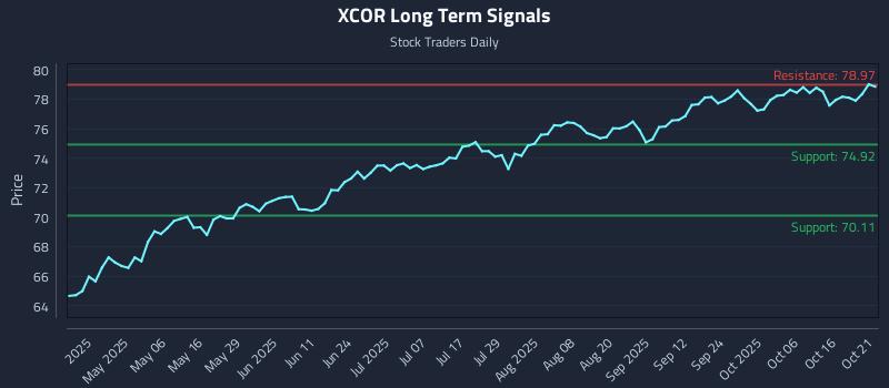XCOR Long Term Analysis for October 21 2025 XCOR Long Term Analysis for October 21 2025