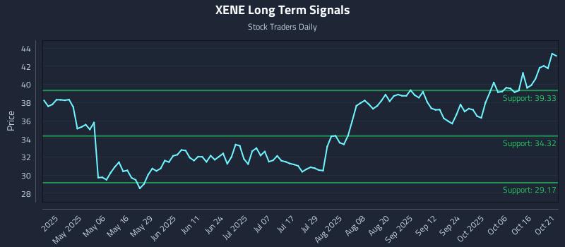 XENE Long Term Analysis for October 21 2025 XENE Long Term Analysis for October 21 2025