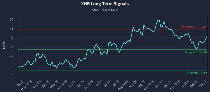 XHB Long Term Analysis for October 21 2025 XHB Long Term Analysis for October 21 2025