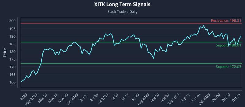 XITK Long Term Analysis for October 21 2025