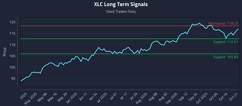 XLC Long Term Analysis for October 21 2025 XLC Long Term Analysis for October 21 2025