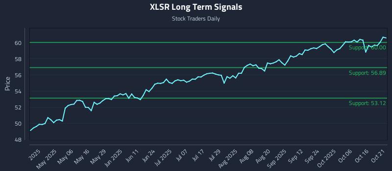 XLSR Long Term Analysis for October 21 2025 XLSR Long Term Analysis for October 21 2025