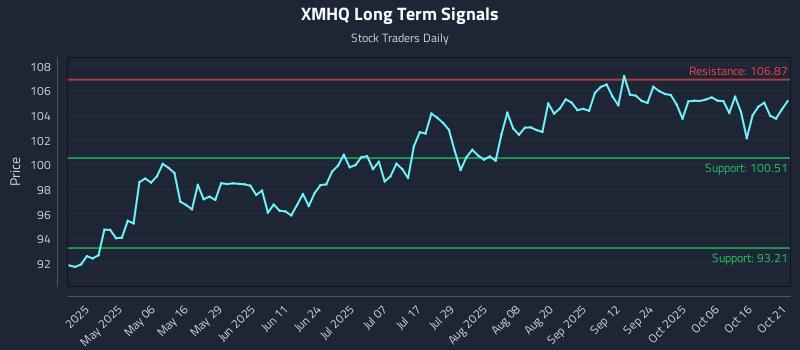 XMHQ Long Term Analysis for October 21 2025 XMHQ Long Term Analysis for October 21 2025