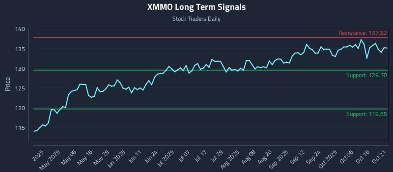 XMMO Long Term Analysis for October 21 2025 XMMO Long Term Analysis for October 21 2025