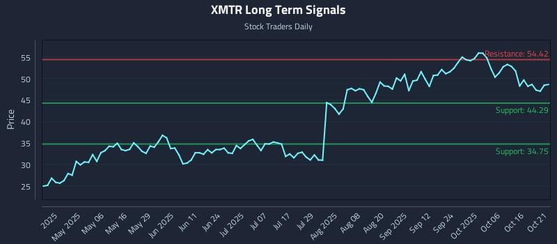 XMTR Long Term Analysis for October 21 2025 XMTR Long Term Analysis for October 21 2025