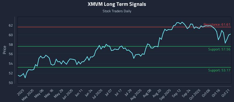 XMVM Long Term Analysis for October 21 2025 XMVM Long Term Analysis for October 21 2025