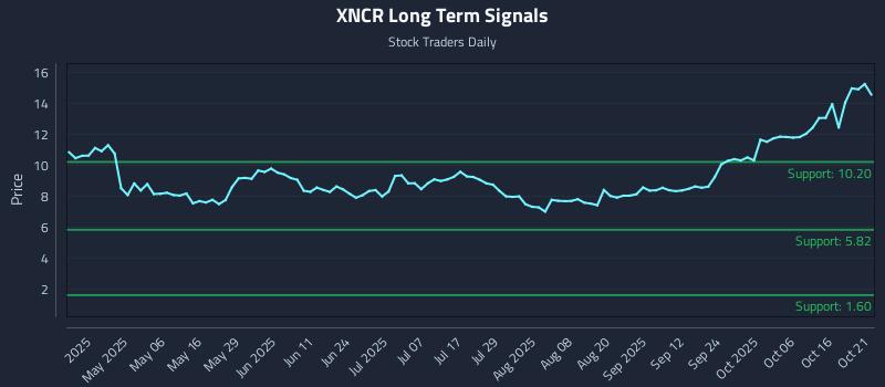 XNCR Long Term Analysis for October 21 2025 XNCR Long Term Analysis for October 21 2025
