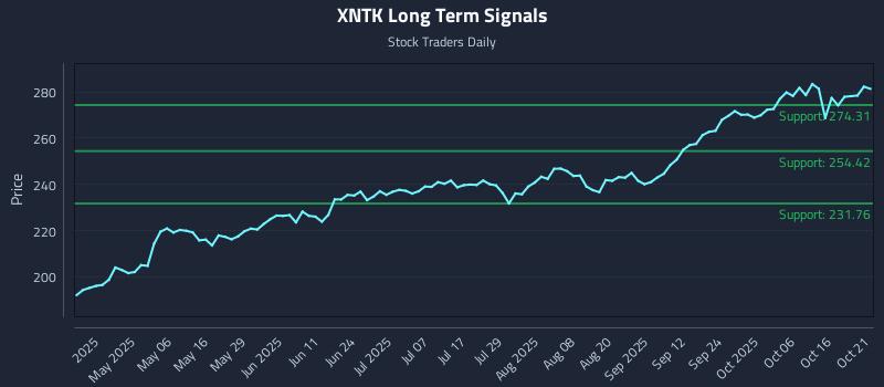 XNTK Long Term Analysis for October 21 2025 XNTK Long Term Analysis for October 21 2025