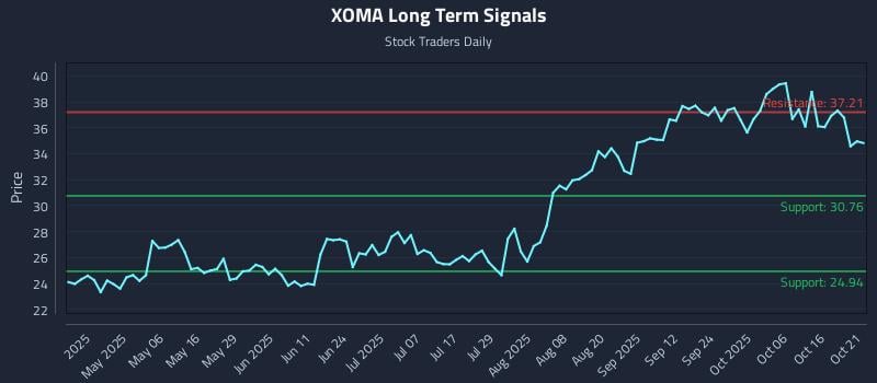 XOMA Long Term Analysis for October 21 2025 XOMA Long Term Analysis for October 21 2025