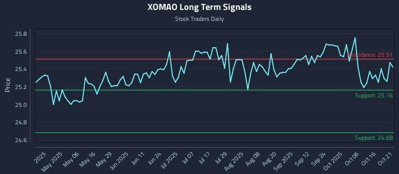 XOMAO Long Term Analysis for October 21 2025