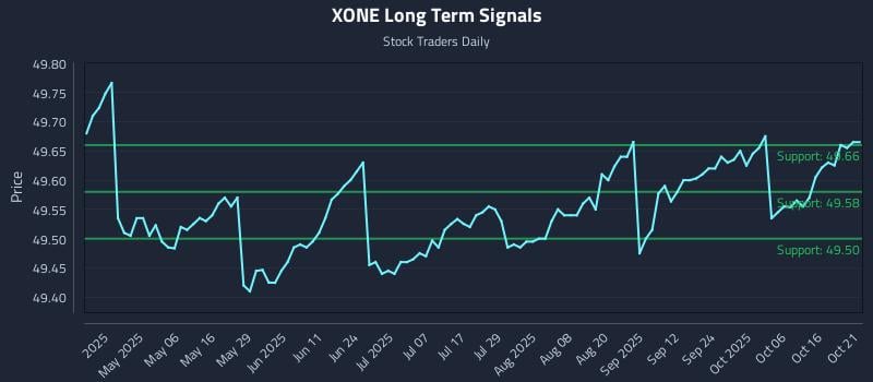XONE Long Term Analysis for October 21 2025