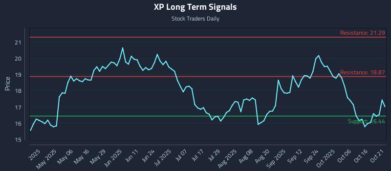 XP Long Term Analysis for October 21 2025 XP Long Term Analysis for October 21 2025