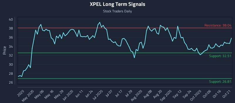 XPEL Long Term Analysis for October 21 2025