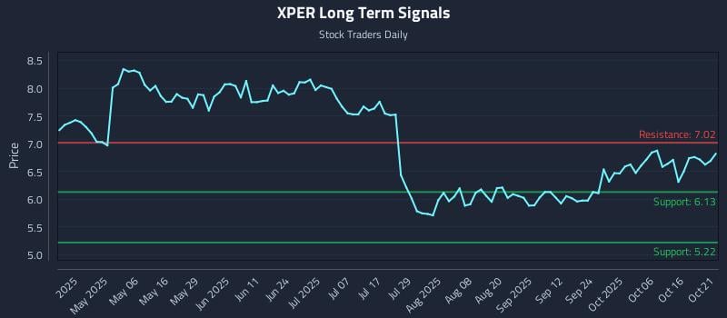 XPER Long Term Analysis for October 21 2025 XPER Long Term Analysis for October 21 2025