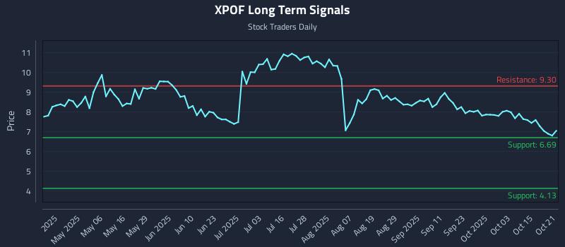XPOF Long Term Analysis for October 21 2025