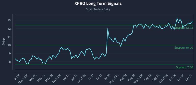 XPRO Long Term Analysis for October 21 2025 XPRO Long Term Analysis for October 21 2025