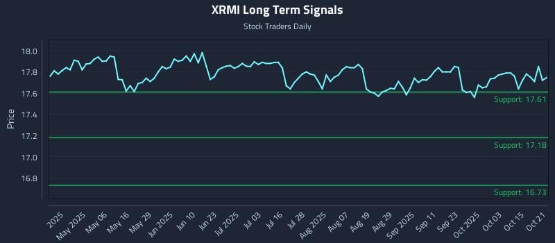 XRMI Long Term Analysis for October 21 2025 XRMI Long Term Analysis for October 21 2025