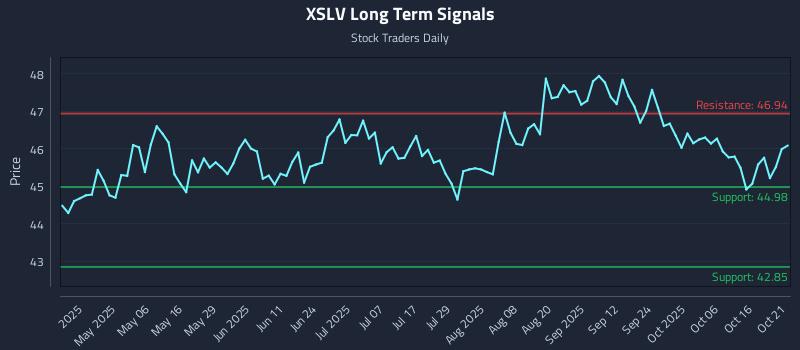 XSLV Long Term Analysis for October 21 2025 XSLV Long Term Analysis for October 21 2025