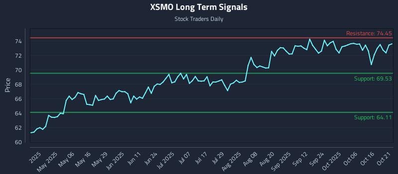 XSMO Long Term Analysis for October 21 2025 XSMO Long Term Analysis for October 21 2025