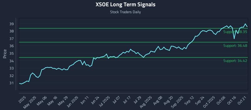 XSOE Long Term Analysis for October 21 2025 XSOE Long Term Analysis for October 21 2025