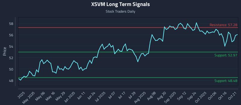 XSVM Long Term Analysis for October 21 2025 XSVM Long Term Analysis for October 21 2025