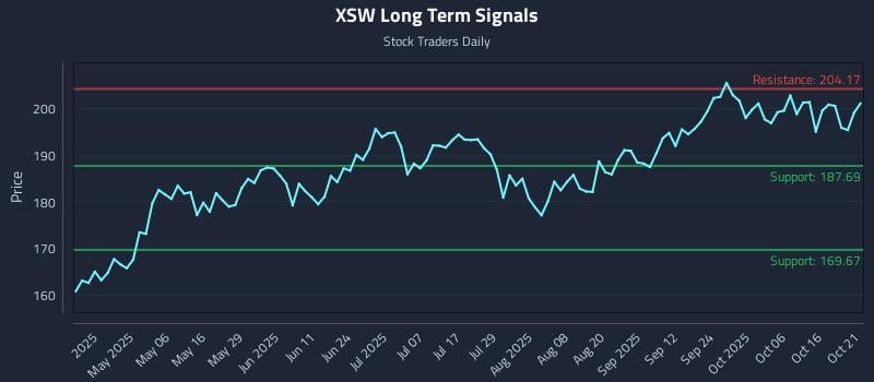 XSW Long Term Analysis for October 21 2025 XSW Long Term Analysis for October 21 2025