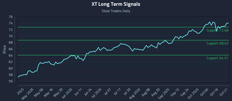XT Long Term Analysis for October 21 2025 XT Long Term Analysis for October 21 2025