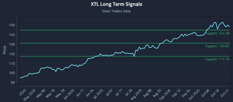 XTL Long Term Analysis for October 21 2025 XTL Long Term Analysis for October 21 2025