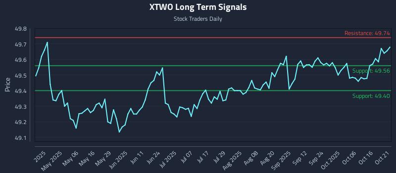 XTWO Long Term Analysis for October 21 2025