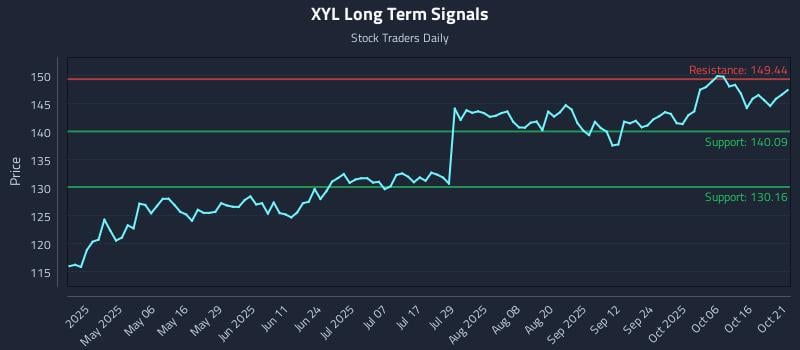XYL Long Term Analysis for October 21 2025 XYL Long Term Analysis for October 21 2025