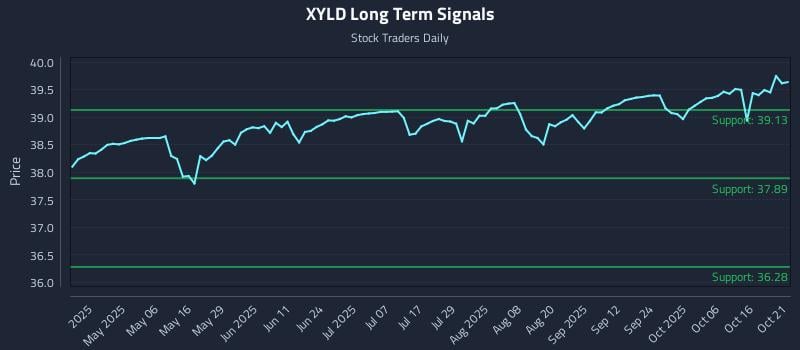XYLD Long Term Analysis for October 21 2025 XYLD Long Term Analysis for October 21 2025