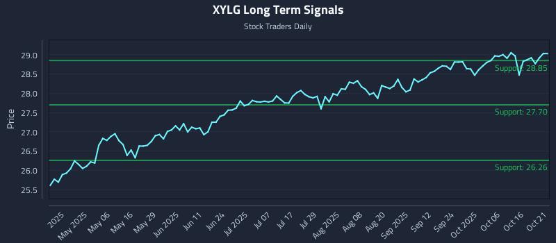XYLG Long Term Analysis for October 21 2025 XYLG Long Term Analysis for October 21 2025