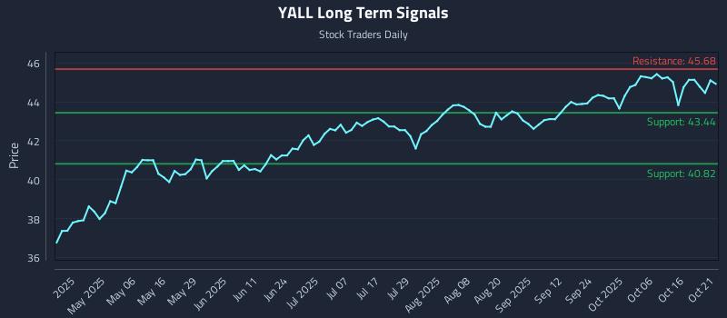 YALL Long Term Analysis for October 21 2025 YALL Long Term Analysis for October 21 2025