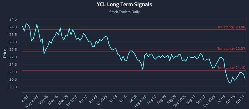 YCL Long Term Analysis for October 21 2025