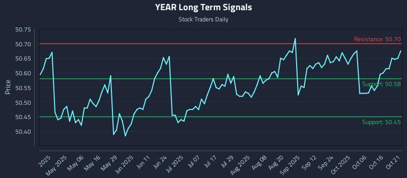 YEAR Long Term Analysis for October 21 2025 YEAR Long Term Analysis for October 21 2025