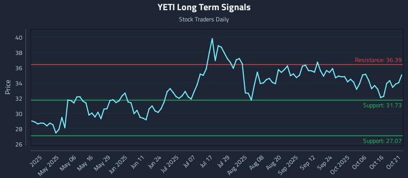 YETI Long Term Analysis for October 21 2025 YETI Long Term Analysis for October 21 2025