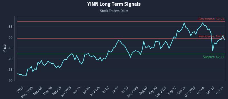YINN Long Term Analysis for October 21 2025 YINN Long Term Analysis for October 21 2025