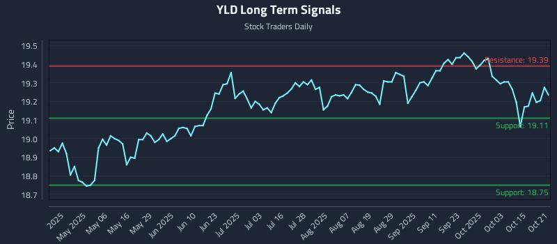 YLD Long Term Analysis for October 21 2025 YLD Long Term Analysis for October 21 2025