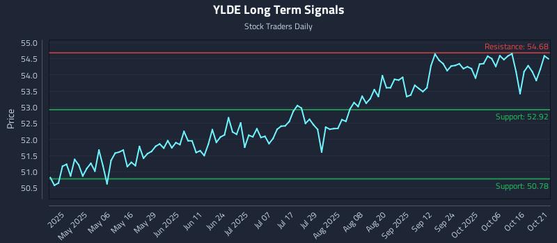 YLDE Long Term Analysis for October 21 2025 YLDE Long Term Analysis for October 21 2025