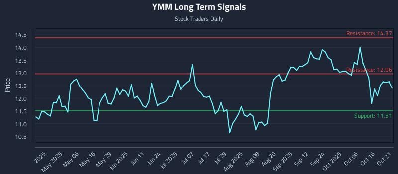 YMM Long Term Analysis for October 21 2025 YMM Long Term Analysis for October 21 2025
