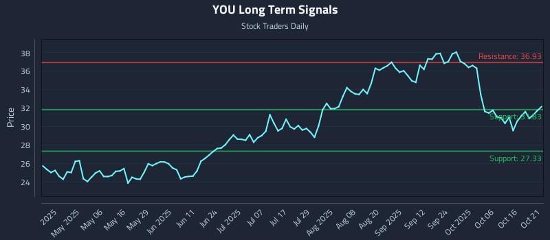 YOU Long Term Analysis for October 21 2025 YOU Long Term Analysis for October 21 2025