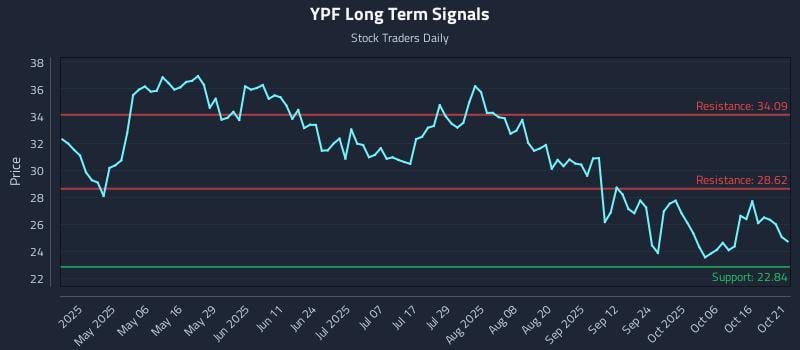 YPF Long Term Analysis for October 21 2025 YPF Long Term Analysis for October 21 2025
