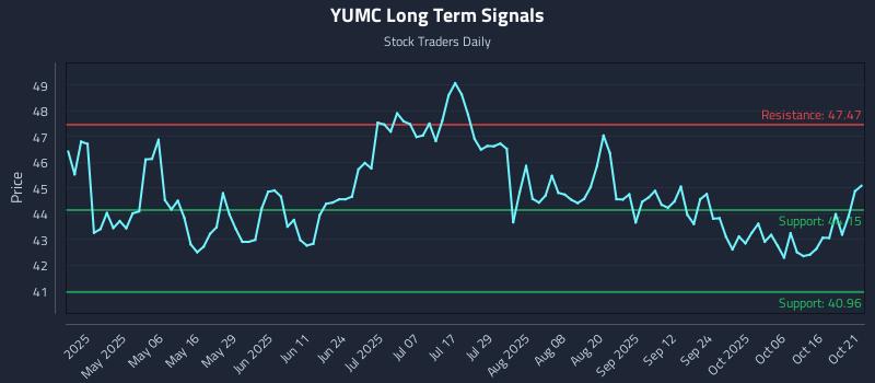 YUMC Long Term Analysis for October 21 2025 YUMC Long Term Analysis for October 21 2025
