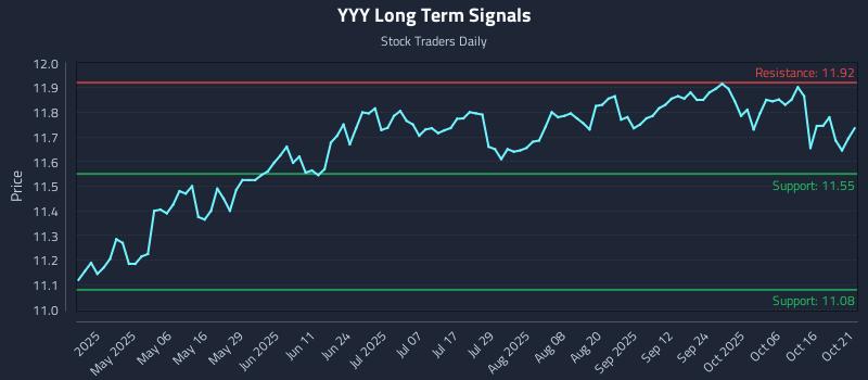 YYY Long Term Analysis for October 21 2025 YYY Long Term Analysis for October 21 2025