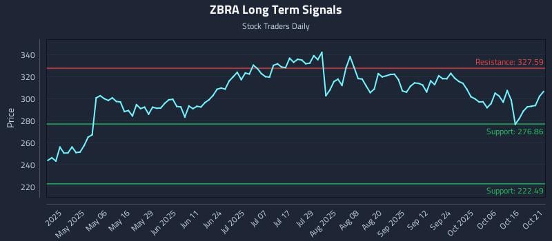 ZBRA Long Term Analysis for October 21 2025