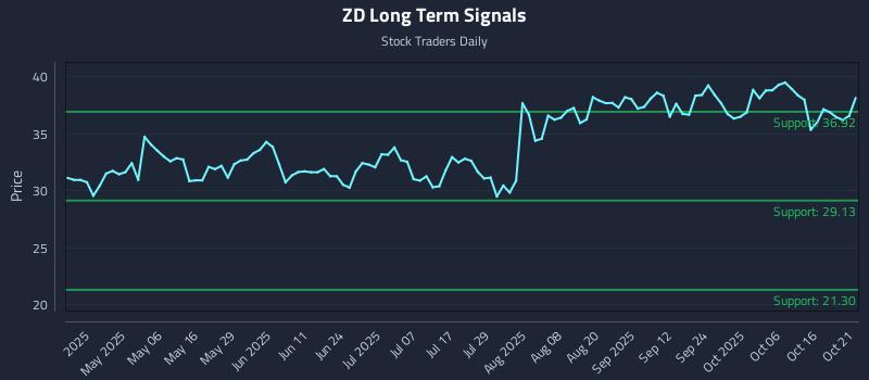ZD Long Term Analysis for October 21 2025 ZD Long Term Analysis for October 21 2025