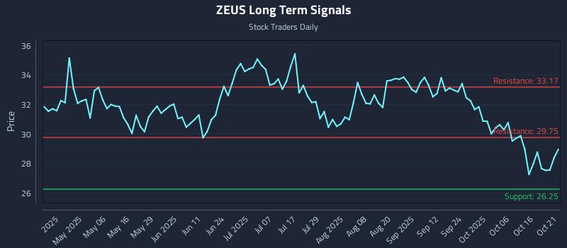ZEUS Long Term Analysis for October 21 2025 ZEUS Long Term Analysis for October 21 2025